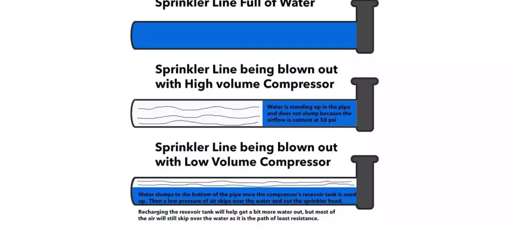 sprinkler-blowout