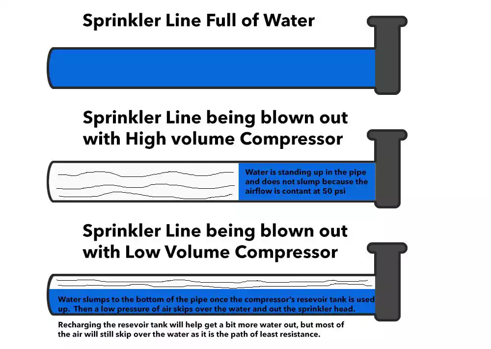 Diagram showing sprinkler line full of water and cleared with blowout service
